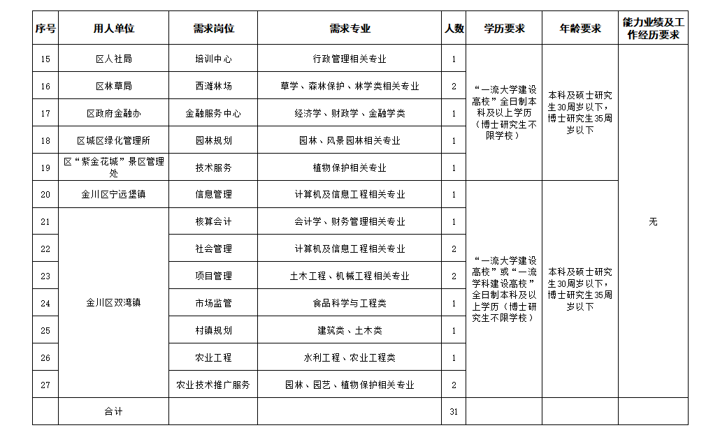 金昌市2020年第二批引进急需紧缺人才目录（金川区）2.png