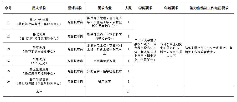 金昌市2020年第二批引进急需紧缺人才目录（永昌县）2.png